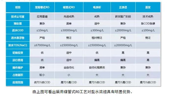 鹽水濃縮工藝對(duì)比