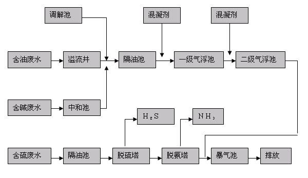 石油化工污水處理設備工藝